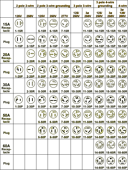 Nema Connector Configurations